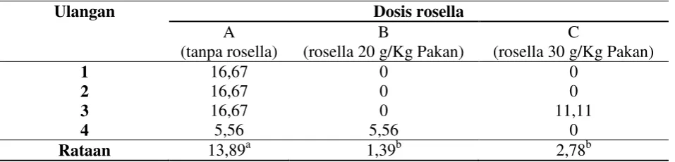 Tabel 2. Mortalitas (%) benih ikan gurami pada uji tantang pertama 