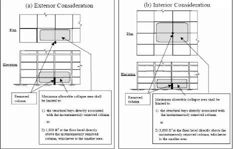 Figure 2. Example of Maximum Allowable Collapse Area in GSA Guidelines [14] 
