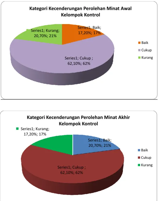 Diagram Pie Kategorisasi 