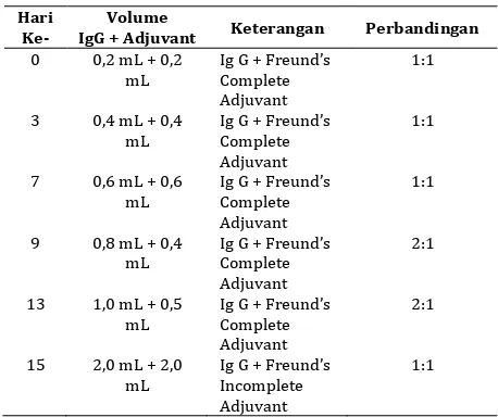 Tabel 1. Jadwal imunisasi pada kelinci  