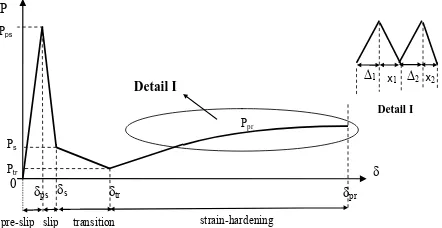 Figure 11 shows the curve of P-δ (load-displacement) which is obtained from Equation 11