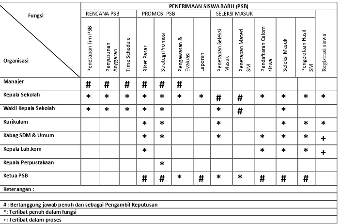 Tabel 3.3 : Tabel Hubungan Fungsi PBM dengan Unit Organisasi yang terlibat 