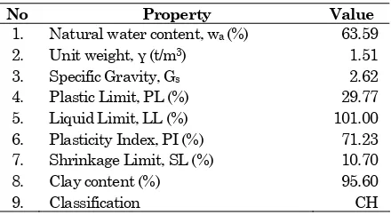 Table 1. General Soil Properties 