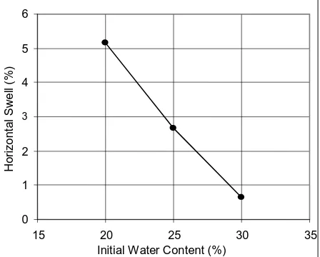 Figure 6 shows the relationship between initial water content and the lateral swell potential