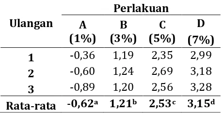 Tabel 1. Laju Pertumbuhan harian (%) benih ikan nilem selama penelitian  