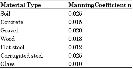 Table 1. Typical Value of Manning Coefficient of Roughness [2] 