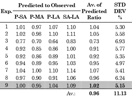 Table 4. Ratio of Predicted to Observed ne values of Composite Channel 