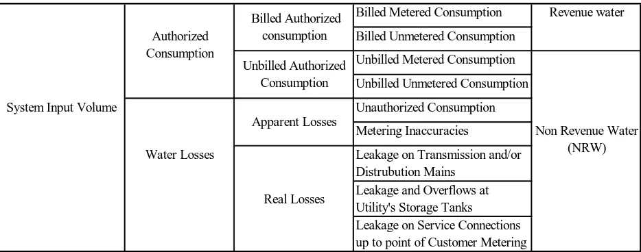 Figure 1.   International Standard Water Balance and Terminology – IWA [1]. 