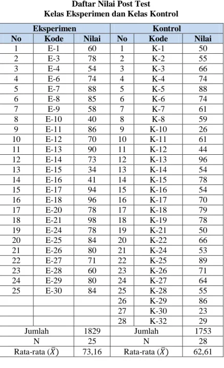 Tabel 4.18  Daftar Nilai Post Test 