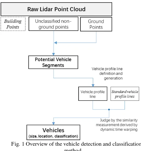 Fig. 1 Overview of the vehicle detection and classification 