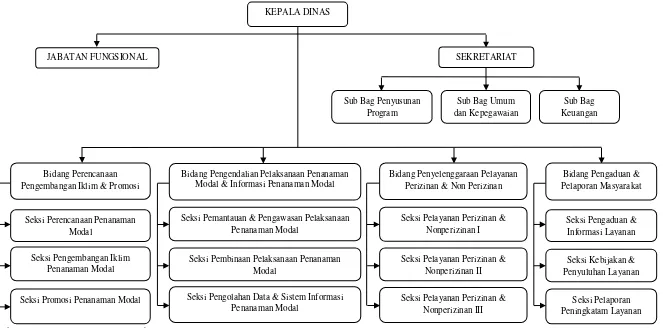 Gambar 4.1 Struktur Organisasi Dinas Penanaman Modal & PTSP Kota Pematangsiantar 