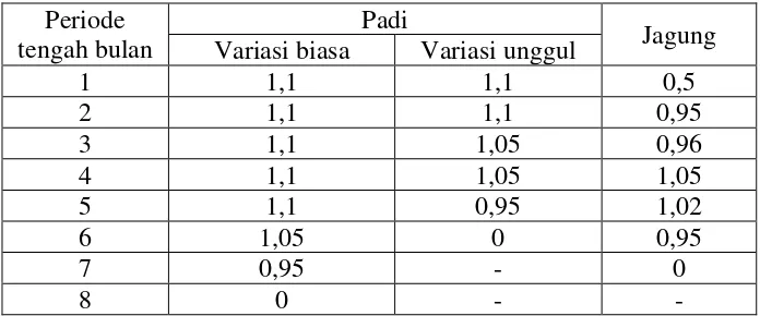 Tabel 2.2 Tabel Koefisien Tanaman Padi dan Jagung 
