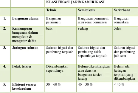 Tabel 2.1 Klasifikasi Irigasi 