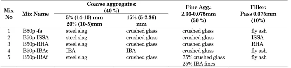 Table 1. Type of mix and aggregate materials used.  