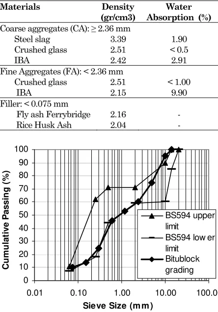Figure 1. Bitublock grading used in comparison to hot rolled asphalt [9], an example case 