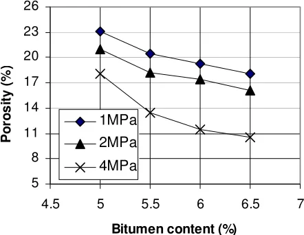 Figure 3. Bitumen content vs. porosity (Mix 1: B50p-fa).  