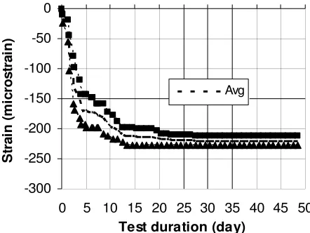 Figure 5. Expansion of Bitublock (Mix 1b, B50p-fa) at 21.0 ± 0.5°C, and relative humidity (RH) of  62±1%