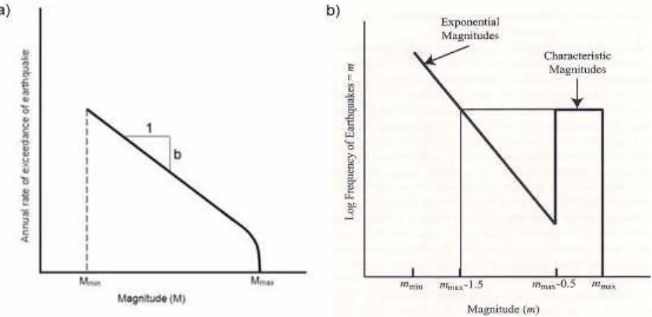 Figure 5. a)Truncated exponential distribution of recurrence rates, b) Characteristic earthquake occurrence model after Schwartz and Coppersmith [31] 