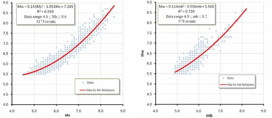 Figure 6. Magnitude scale corelation chart from earthquake catalog Indonesia region.  