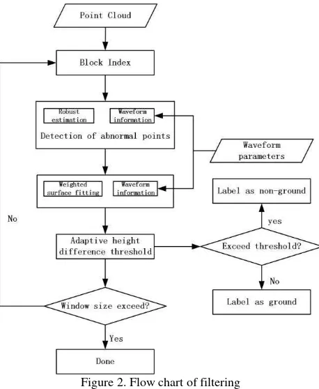 Figure 2. Flow chart of filtering 