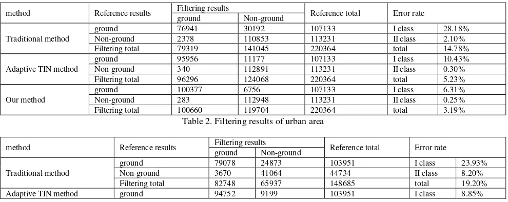Figure 3. Filtering result of urban area 