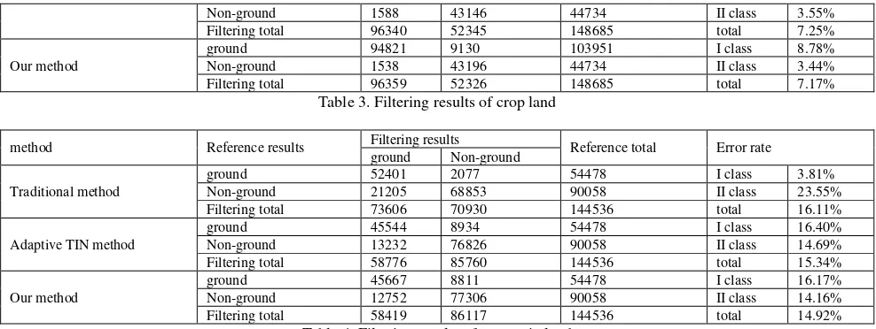 Table 4. Filtering results of mountain land 