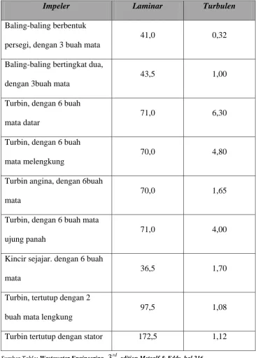 Tabel 2-1 Nilai k untuk Keperluan Daya Pencampuran  