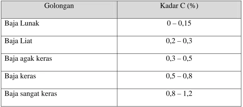 Tabel 2.3. Penggolongan baja secara umum 