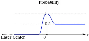 Figure 4. Probabilistic occupancy in ray direction