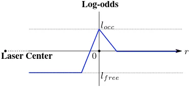 Figure 5. Log-odds of probability in the domain of -6 to 6