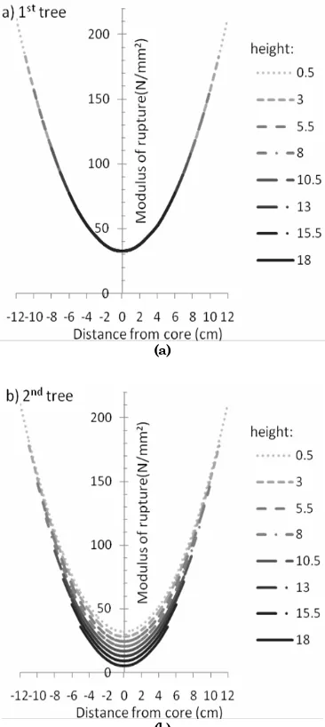 Figure 3. The scatterplot revealing the distribution data of distance from the log core and at different heights from the modulus of rupture (SR) of the coconut wood log, at various stem (log) base; (a) Tree number 1, (b) Tree number 2