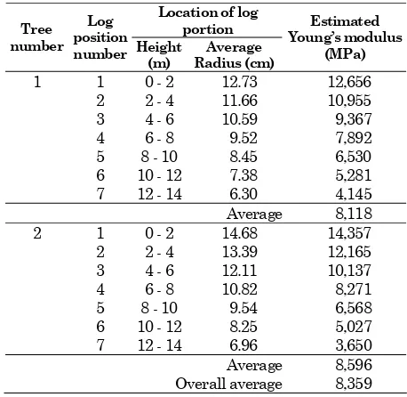 Table 1. Estimated Young’s modulus of coconut logs cut from 1st and 2nd tree 