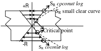 Figure 5. Uniformly distributed load on bending was applied to coconut log  