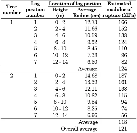 Table 2.  Estimated modulus of rupture of coconut logs cut from 1st and 2nd tree 