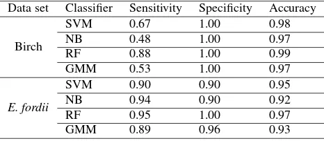 Table 5. Performances of all classiﬁers trained with a combinedtraining set from both trees.