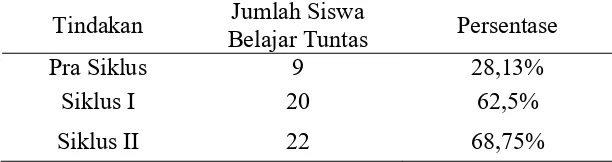 Gambar 2. Diagram Peningkatan Prestasi Belajar 