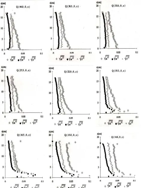 Figure 8. Turbulence intensities for Test 2 