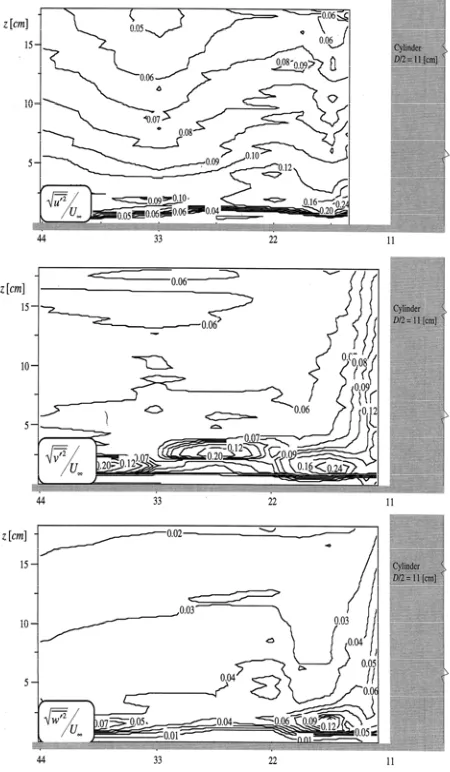 Figure 9. Contours of the dimensionless turbulence intensities, Test 1.  