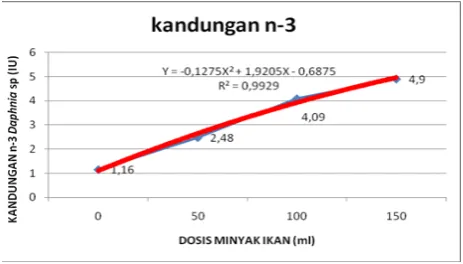 Gambar 1. Kadar asam lemak n-3 Daphnia 