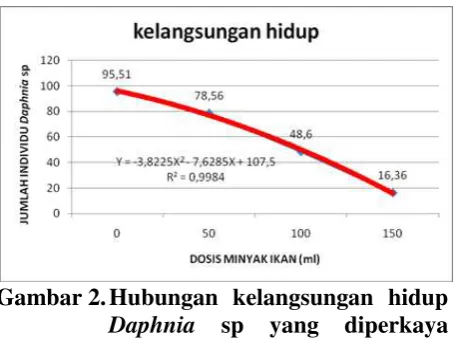 Gambar 2. Hubungan kelangsungan hidup 