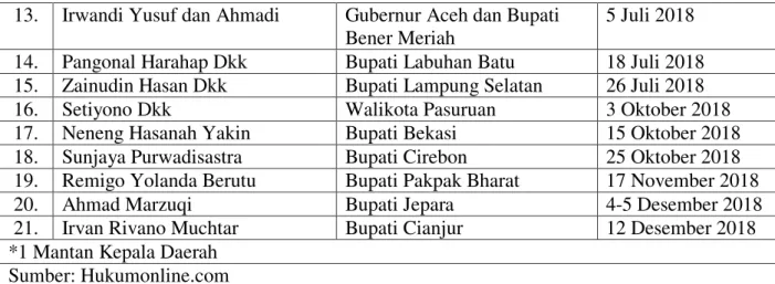 Tabel di atas menunjukkan bahwa sepanjang tahun 2018 telah terjadi penyalahgunaan  wewenang oleh sejumlah kepala daerah dari berbagai daerah di Indonesia dengan melakukan  perbuatan  tercela  berupa  korupsi