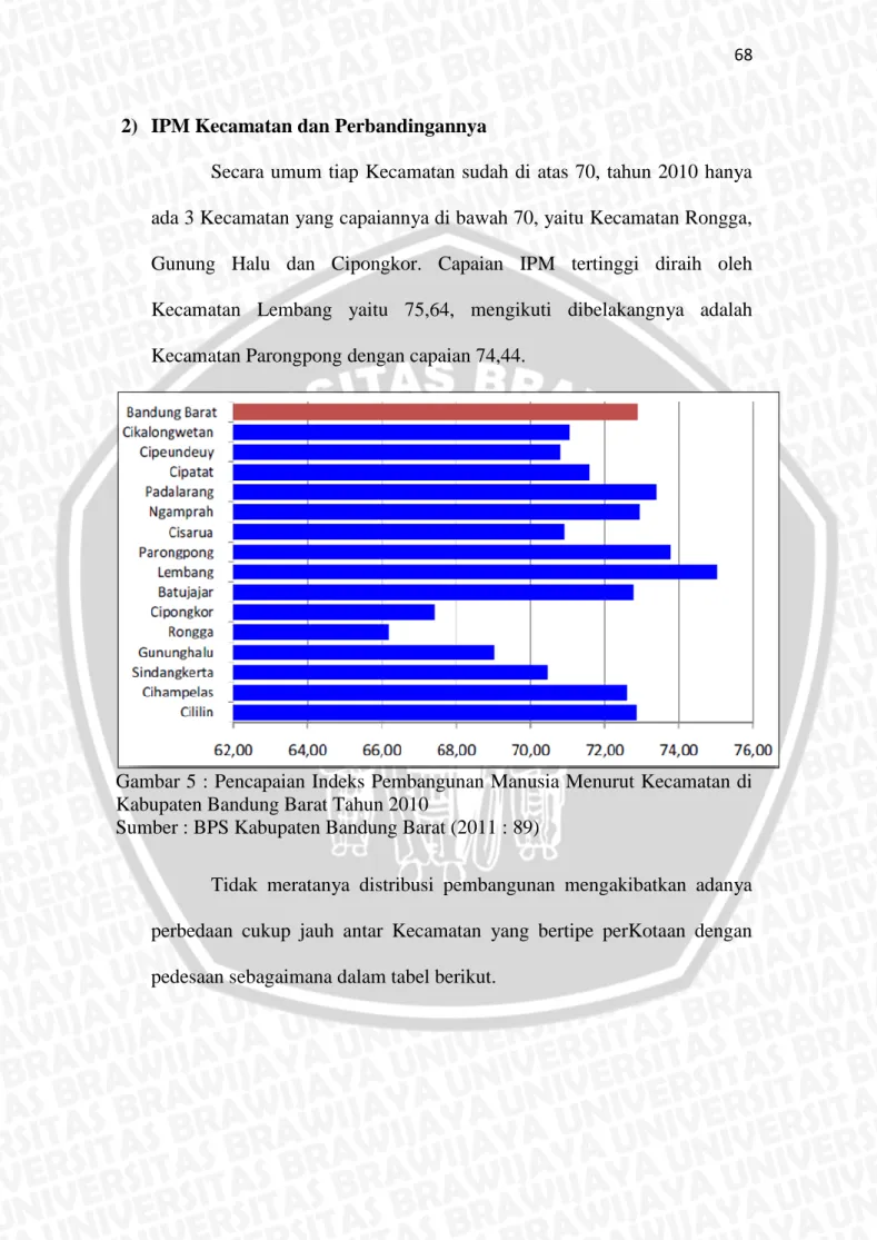 Gambar 5 : Pencapaian Indeks Pembangunan Manusia Menurut Kecamatan di  Kabupaten Bandung Barat Tahun 2010 