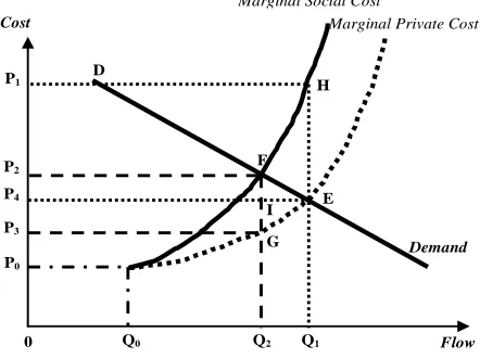 Figure 1. Congestion Cost Estimation [12]  