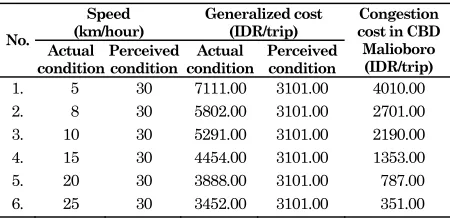 Table 5. Travel Time Cost (TTC) in Actual Cost and Perceived Cost condition in CBD Malioboro, Yogyakarta 