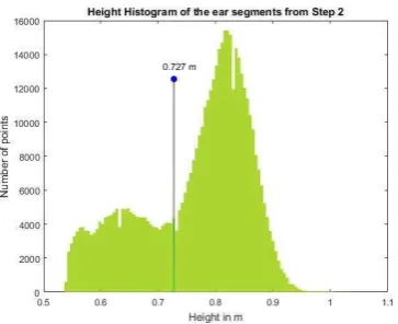 Figure 7 Voxel-based ear detection results. The size of the ears is reduced due to point cloud thinning (a) Raw point cloud, color coded based on height value