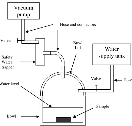 Figure 10. The vacuum saturation equipment. 