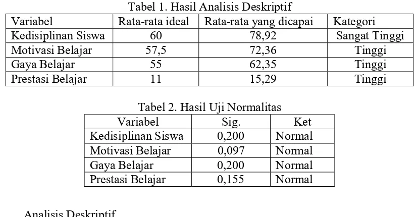 Tabel 1. Hasil Analisis Deskriptif 