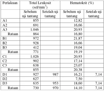 Tabel 2 Total lekosit dan hematokrit pada ikan gurami sebelum dan setelah uji tantang dengan bakteri Aeromonas hydrophila 