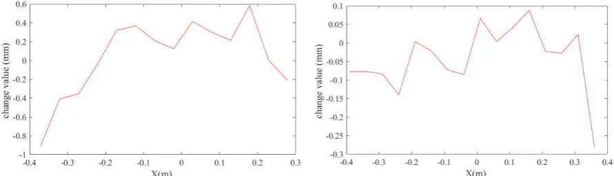 Figure 5. Change profile along the Y axis (left for slope 1 and right for slope 2), i.e