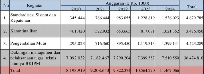 Tabel  2.  Kerangka  Pendanaan  Per  kegiatan  pada  Stasiun  KIPM  Yogyakarta  Tahun  Anggaran  2020-2024 